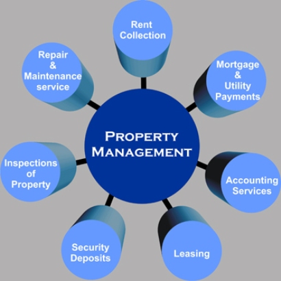 Property Maintainance Management